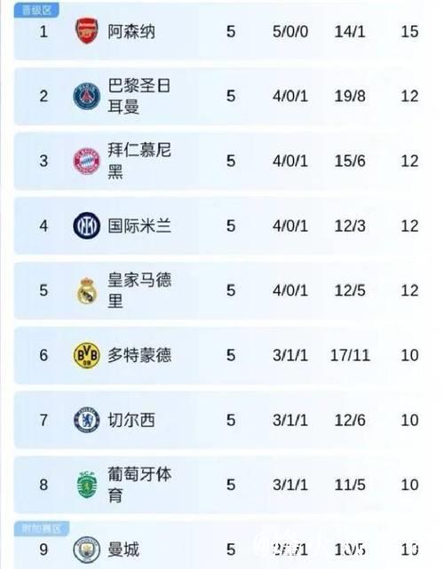 阿森纳制胜狼队十连败，巴萨连胜五场领跑榜首